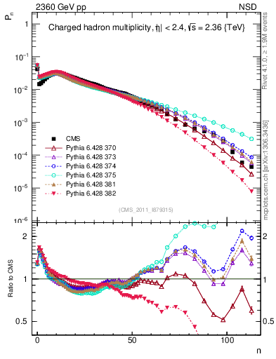 Plot of nch in 2360 GeV pp collisions