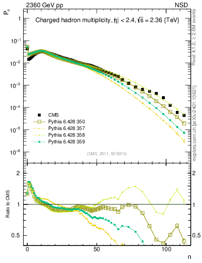 Plot of nch in 2360 GeV pp collisions