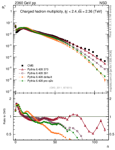 Plot of nch in 2360 GeV pp collisions