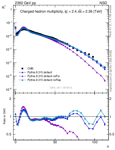Plot of nch in 2360 GeV pp collisions