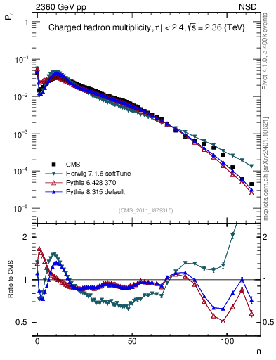 Plot of nch in 2360 GeV pp collisions