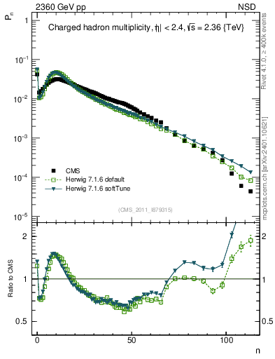 Plot of nch in 2360 GeV pp collisions