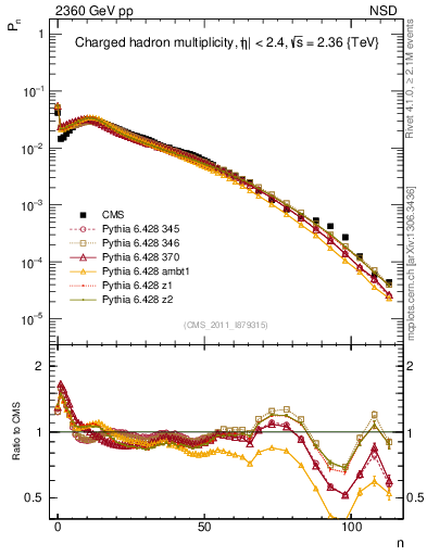 Plot of nch in 2360 GeV pp collisions