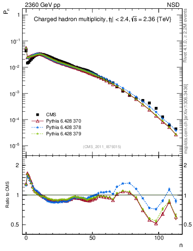 Plot of nch in 2360 GeV pp collisions