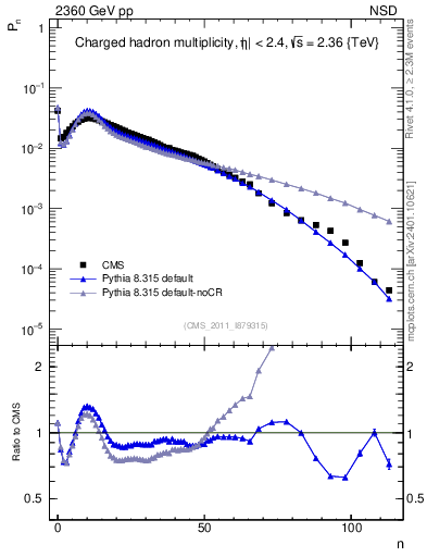 Plot of nch in 2360 GeV pp collisions