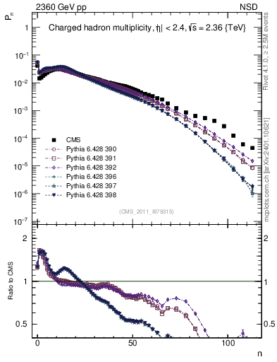 Plot of nch in 2360 GeV pp collisions