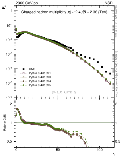 Plot of nch in 2360 GeV pp collisions