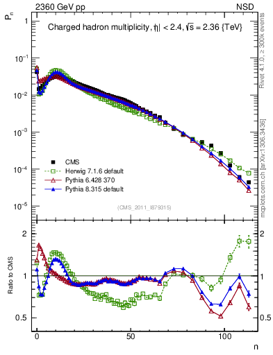 Plot of nch in 2360 GeV pp collisions
