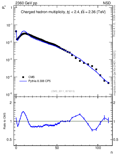 Plot of nch in 2360 GeV pp collisions