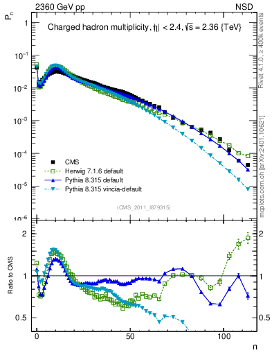 Plot of nch in 2360 GeV pp collisions