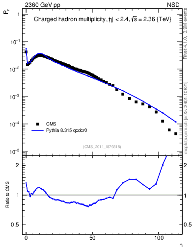 Plot of nch in 2360 GeV pp collisions