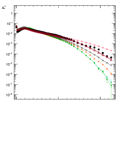 Plot of nch in 2360 GeV pp collisions
