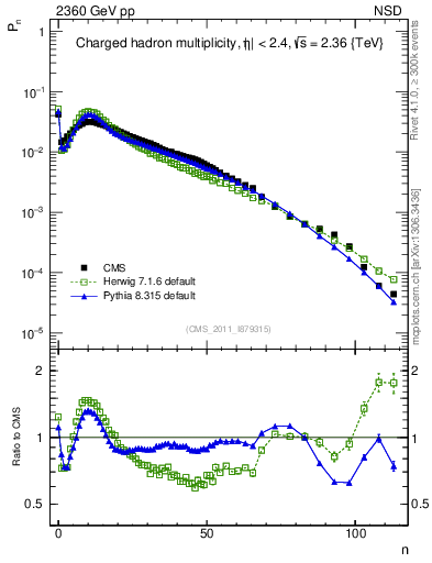 Plot of nch in 2360 GeV pp collisions