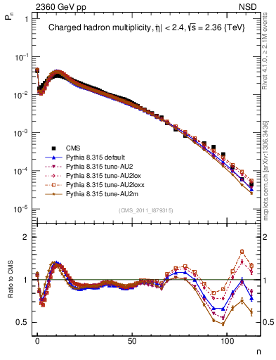 Plot of nch in 2360 GeV pp collisions