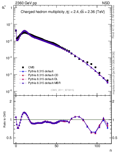 Plot of nch in 2360 GeV pp collisions