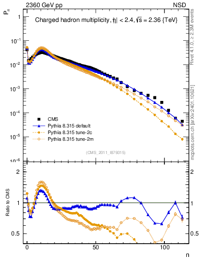 Plot of nch in 2360 GeV pp collisions