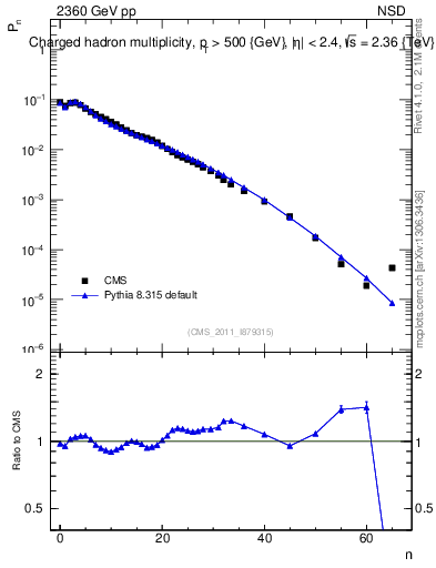 Plot of nch in 2360 GeV pp collisions