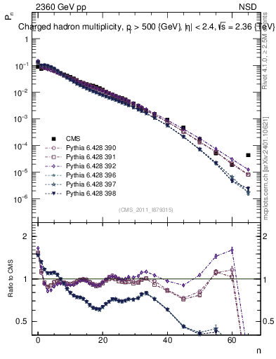 Plot of nch in 2360 GeV pp collisions
