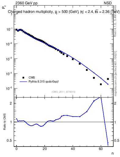 Plot of nch in 2360 GeV pp collisions