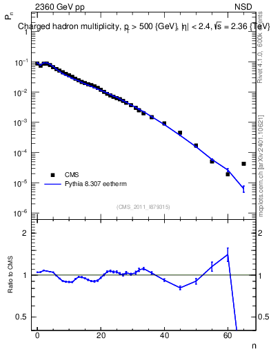 Plot of nch in 2360 GeV pp collisions