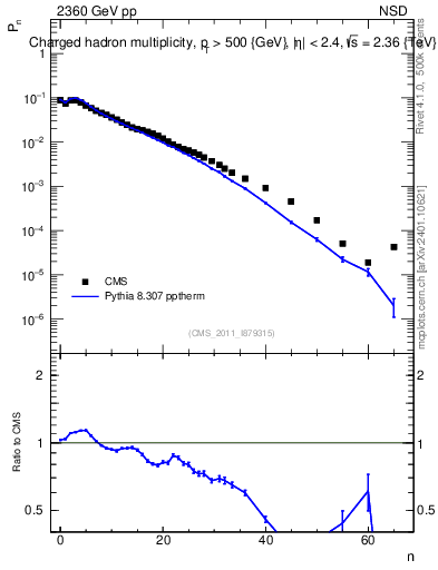 Plot of nch in 2360 GeV pp collisions