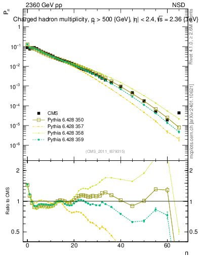 Plot of nch in 2360 GeV pp collisions