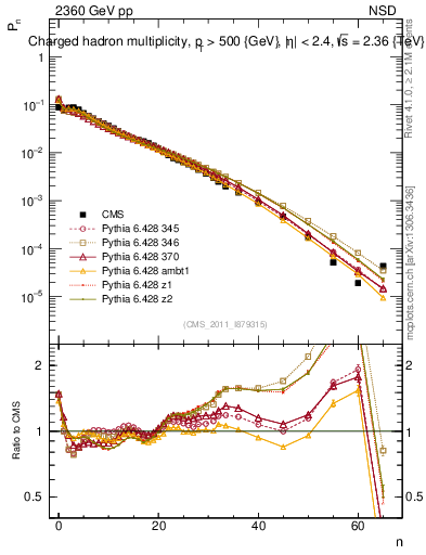 Plot of nch in 2360 GeV pp collisions