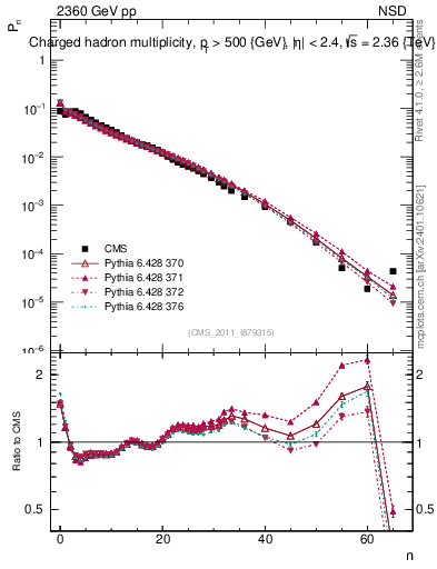 Plot of nch in 2360 GeV pp collisions