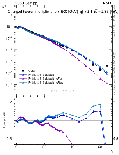 Plot of nch in 2360 GeV pp collisions