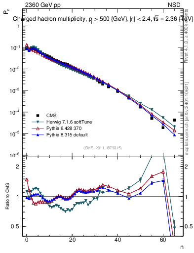 Plot of nch in 2360 GeV pp collisions