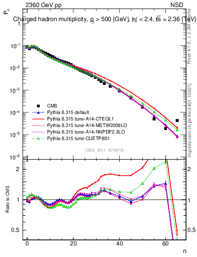 Plot of nch in 2360 GeV pp collisions