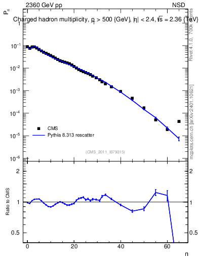 Plot of nch in 2360 GeV pp collisions