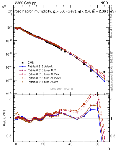 Plot of nch in 2360 GeV pp collisions