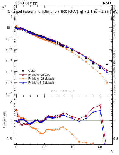 Plot of nch in 2360 GeV pp collisions