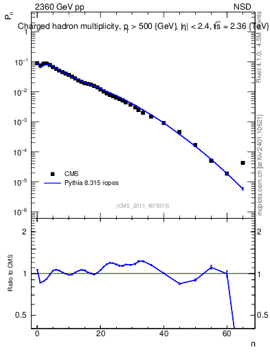 Plot of nch in 2360 GeV pp collisions