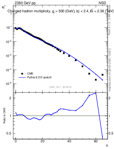 Plot of nch in 2360 GeV pp collisions