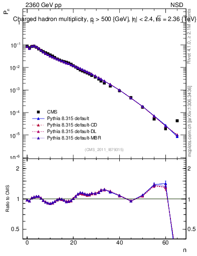 Plot of nch in 2360 GeV pp collisions