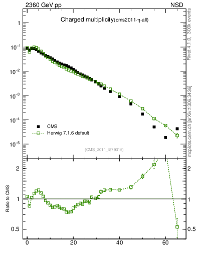 Plot of nch in 2360 GeV pp collisions