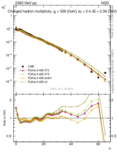 Plot of nch in 2360 GeV pp collisions