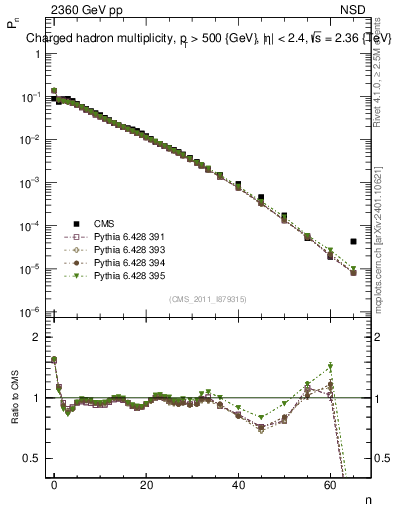 Plot of nch in 2360 GeV pp collisions