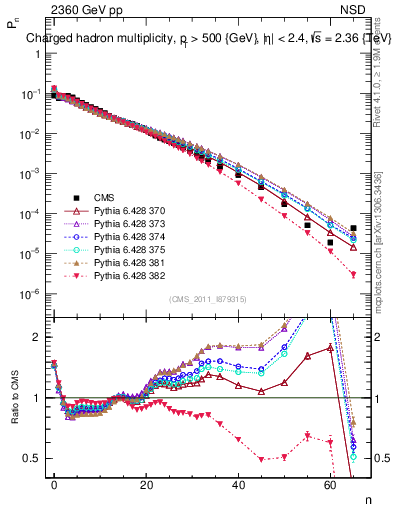 Plot of nch in 2360 GeV pp collisions