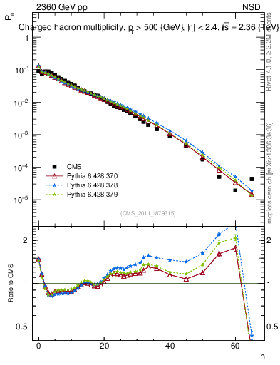 Plot of nch in 2360 GeV pp collisions