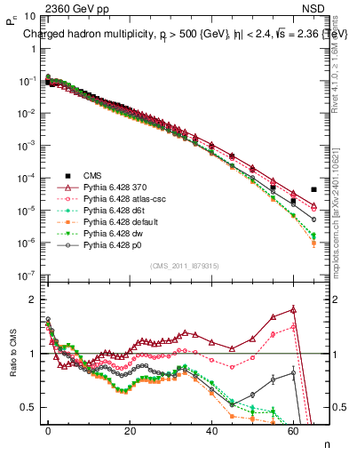 Plot of nch in 2360 GeV pp collisions