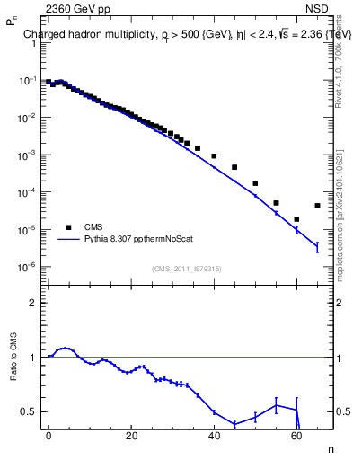 Plot of nch in 2360 GeV pp collisions