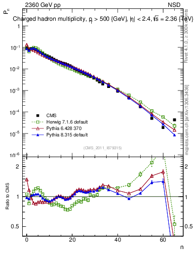 Plot of nch in 2360 GeV pp collisions