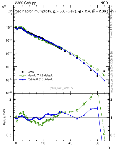 Plot of nch in 2360 GeV pp collisions