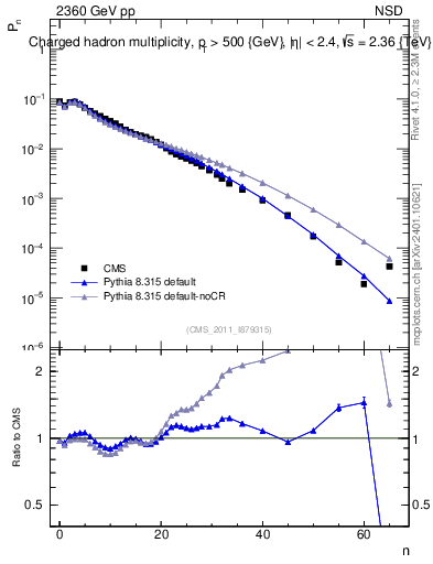 Plot of nch in 2360 GeV pp collisions