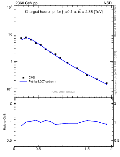 Plot of pt in 2360 GeV pp collisions