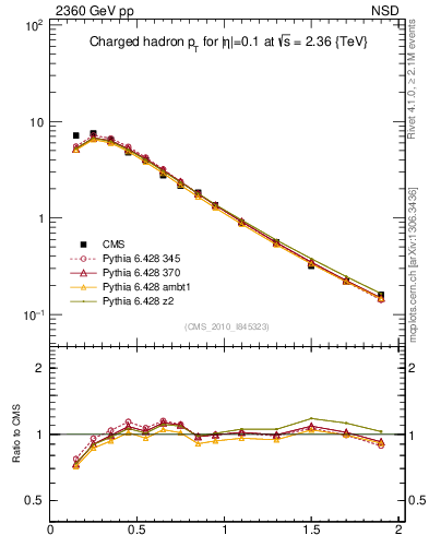 Plot of pt in 2360 GeV pp collisions