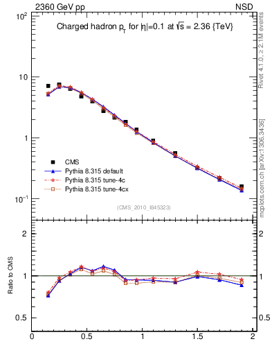 Plot of pt in 2360 GeV pp collisions